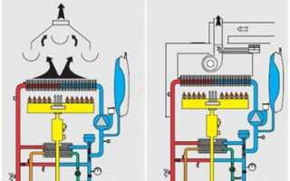 Обзор газовых настенных двухконтурных котлов с закрытой камерой сгорания