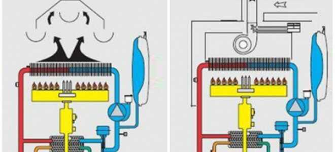 Обзор газовых настенных двухконтурных котлов с закрытой камерой сгорания