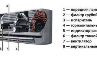 Как правильно выполнить ремонт кондиционера своими руками
