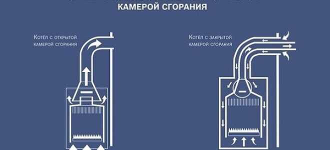 Устройство котлов с закрытой камерой сгорания