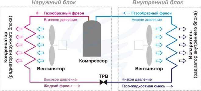 Устройство и принцип работы кондиционера