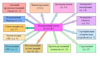Как определить класс опасности котельной