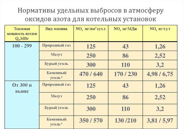 Нормативы удельных выбросов