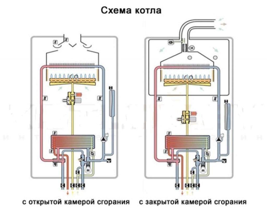 Газовые котлы настенные с закрытой камерой сгорания