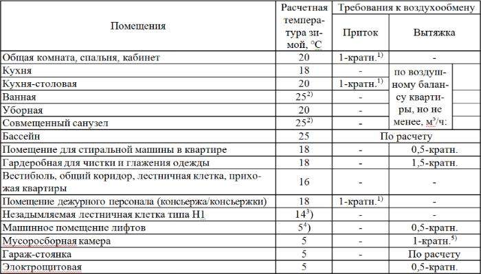 Нормы вентиляции