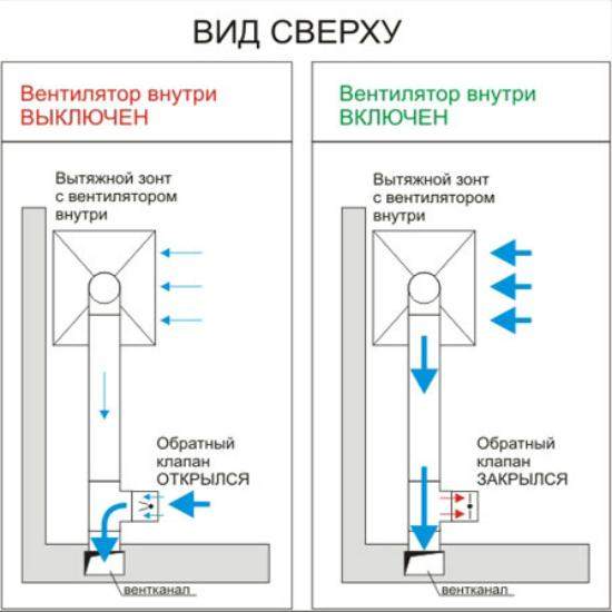 Обратный клапан для вентиляции в квартире