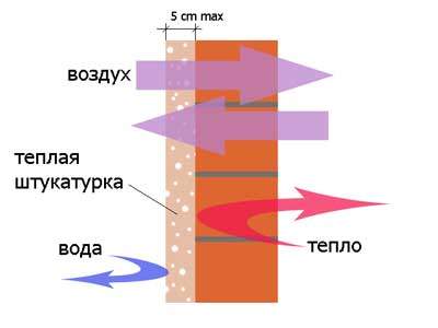 теплые штукатурки