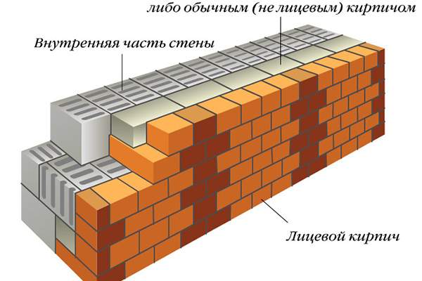 Облицовка каменной кладки лицевым кирпичом