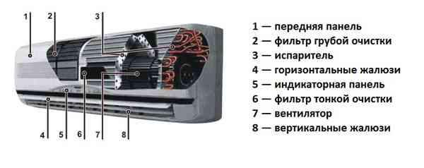 Основные составляющие внутреннего блока кондиционера