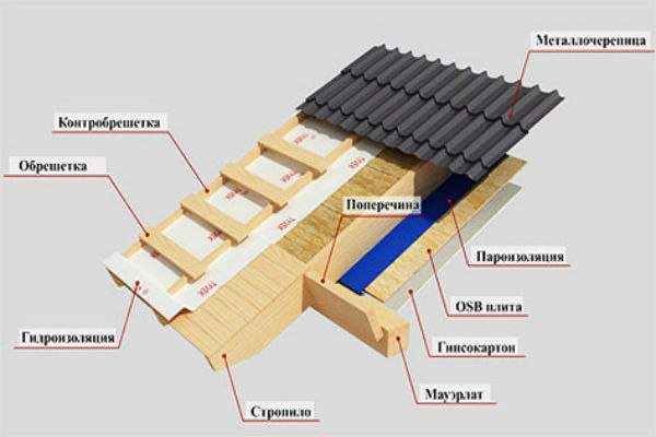 Обшивка кровли