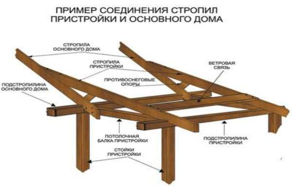 Сборка стропильной системы