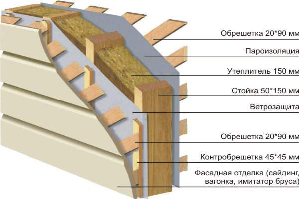 Стеновой «пирог»