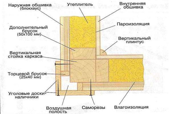 Монтаж обвязочного бруса