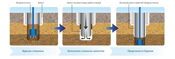 Обсадная колонна предназначенная для укрепления и изоляции скважины