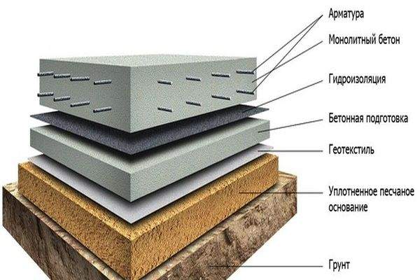 Устройство монолитного фундамента