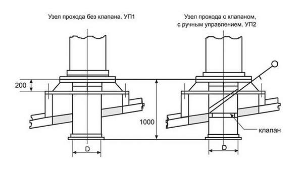 Основные виды узлов прохода вентиляции через кровлю