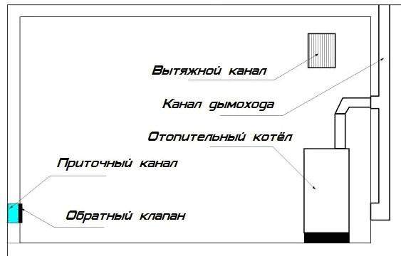Схема основных компонентов пассивной вентиляции в котельной