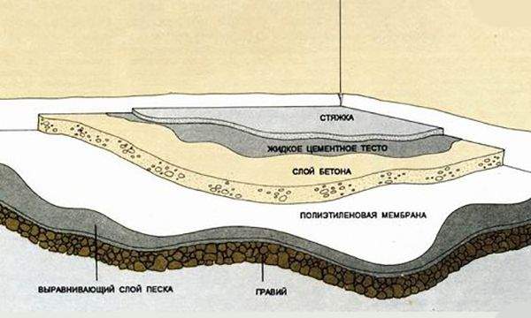 Схема бетонной стяжки