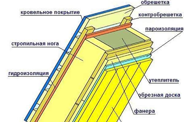 Схема утепления мансардной крыши