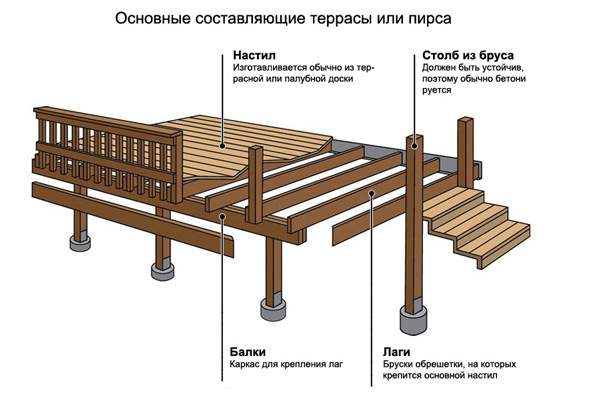 Составляющие террасы