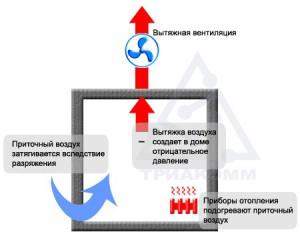 Вытяжная вентиляция